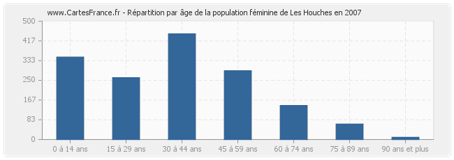 Répartition par âge de la population féminine de Les Houches en 2007